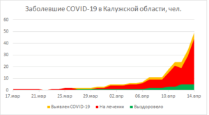 Модель эпидемии COVID-19 для региона с населением в 1 млн человек